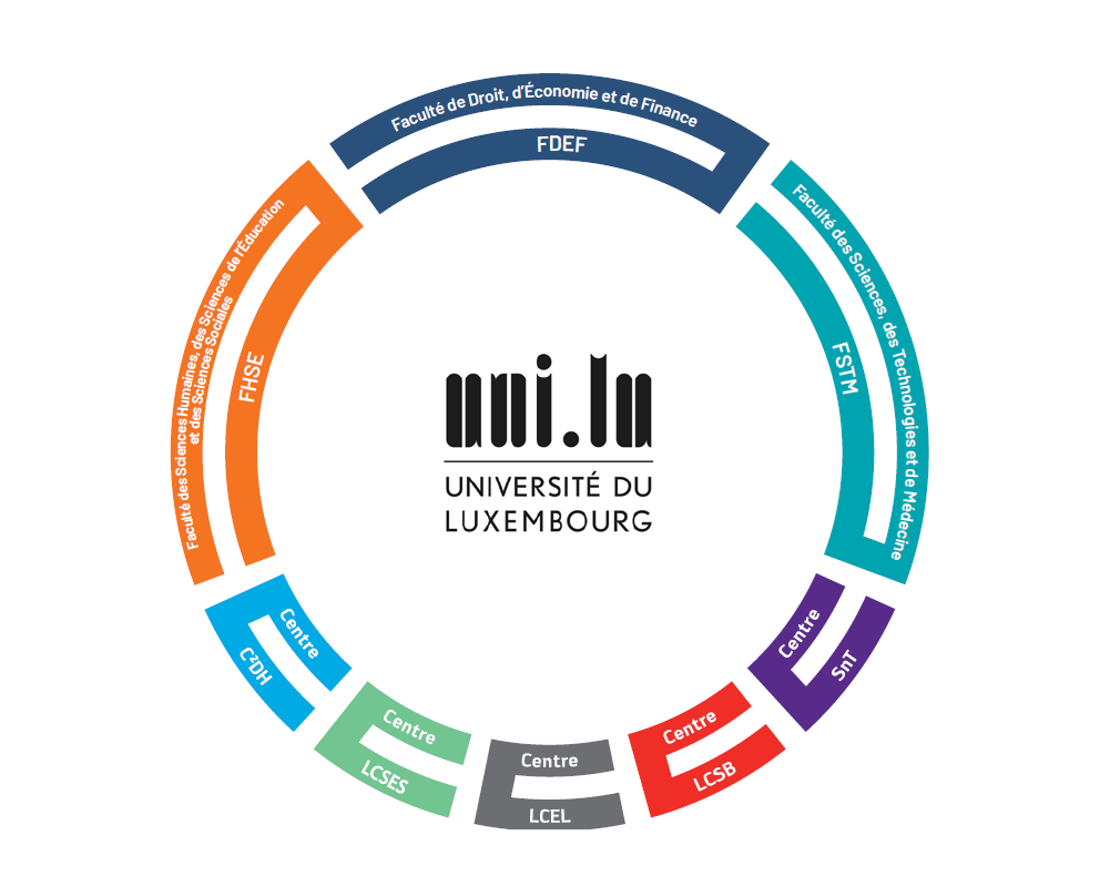 Montre les facultés et les centres autour d'Uni.lu