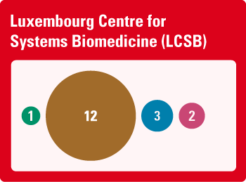 Figure representing the IAS funding instruments involved in the LCSB. Distinguished 1, Audacity 12, Young Academics 3.
