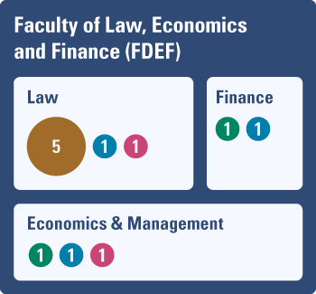 Figure representing the IAS funding instruments involved in the FDEF departments. Law: Audacity 5, Young Academics 1, Brainstorm 1. Finance: Distinguished 1, Young Academics 1. Economics & Management: Distinguished 1, Young Academics 1, Brainstorm 1.