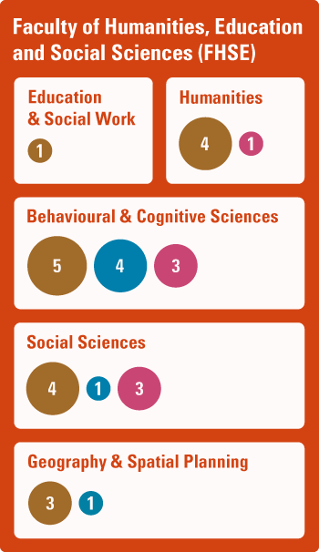 Figure representing the IAS funding instruments involved in the FHSE departments. Education & Social Work: Audacity 1. Humanities: Audacity 4, Brainstorm 1. Behavioural & Cognitive Sciences: Audacity 5, Young Academics 4, Brainstorm 3. Social Sciences: Audacity 4, Young Academics 1, Brainstorm 3. Geography & Spatial Planning: Audacity 3, Young Academics 1.