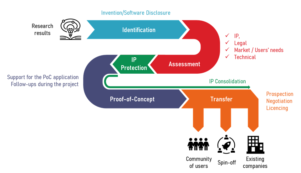 Partnership, Kownledge & Technology Transfer Office (PaKTTO). Visual explanation of the process