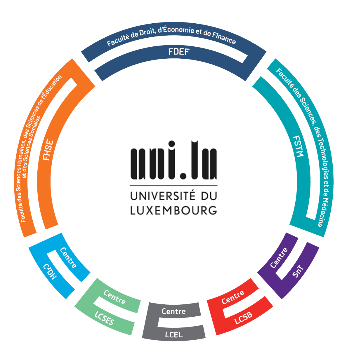 Faculties and interdisciplinary centres reflected in a circular chart