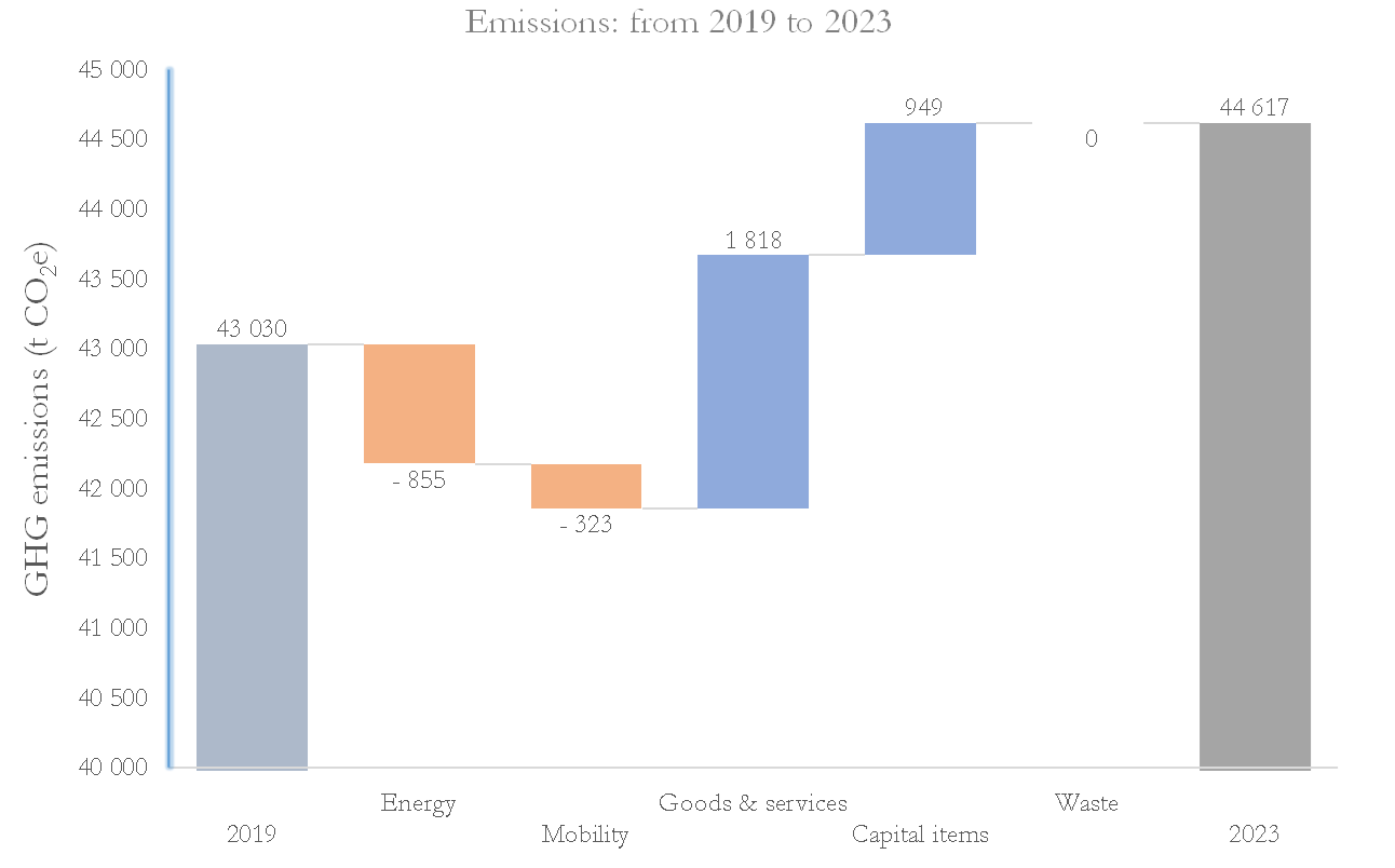 Change in emissions between 2019 and 2023 