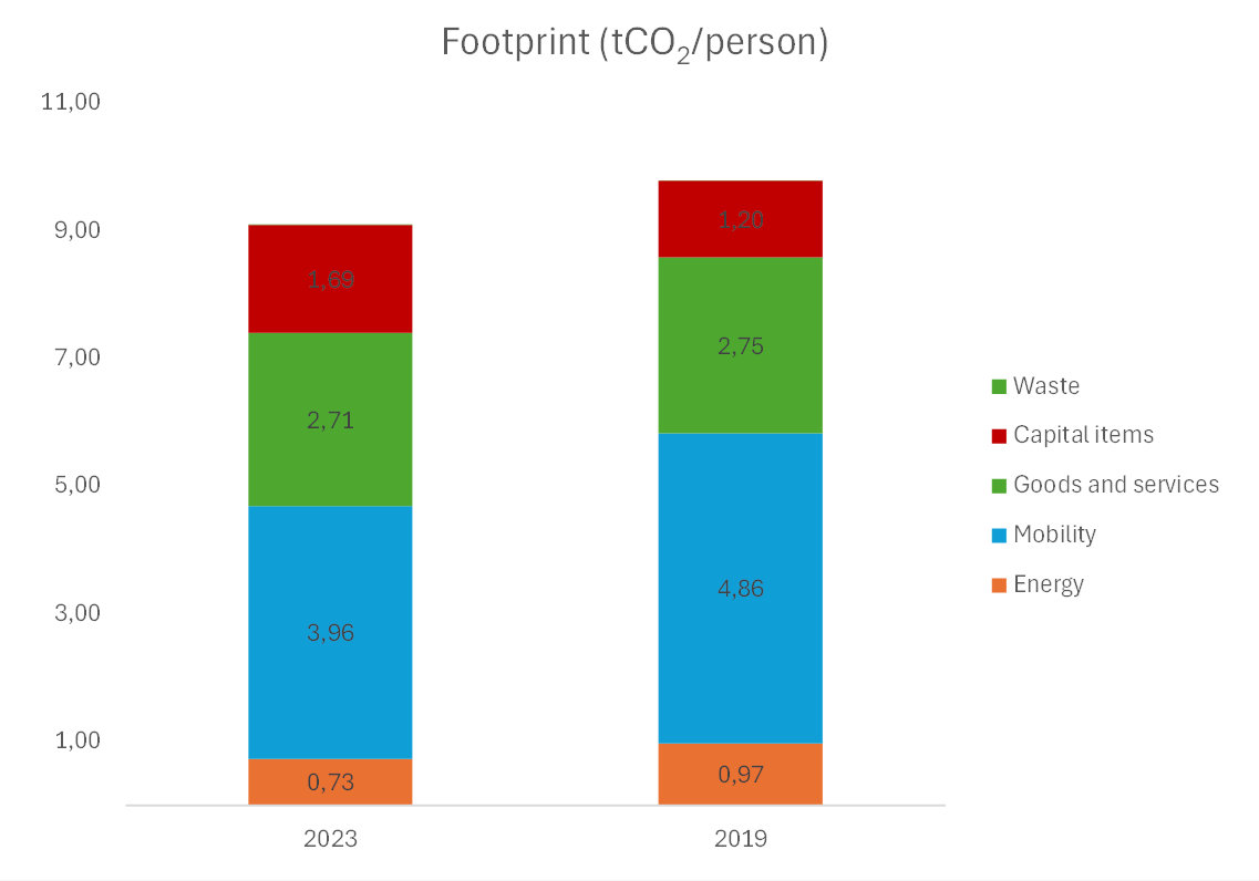 University's carbon footprint in 2023 and 2019